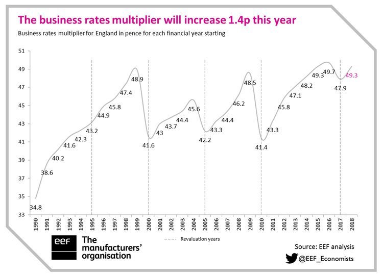 business-rates-multiplier-2018-19