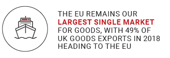 The EU remains our largest single market for goods, with 49% of UK goods exports in 2018 heading to the EU