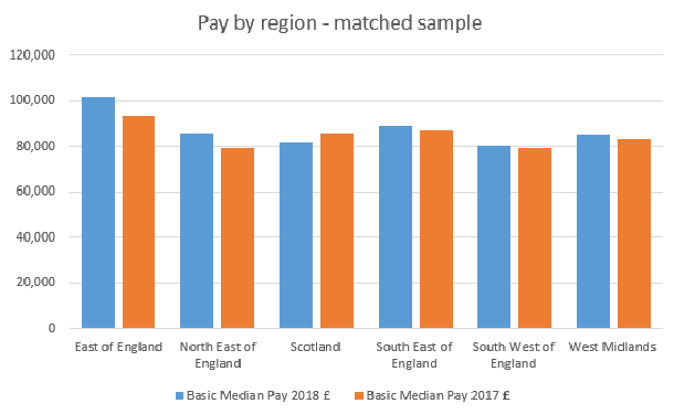 DPB-18-19-pay-by-region---matched-sample
