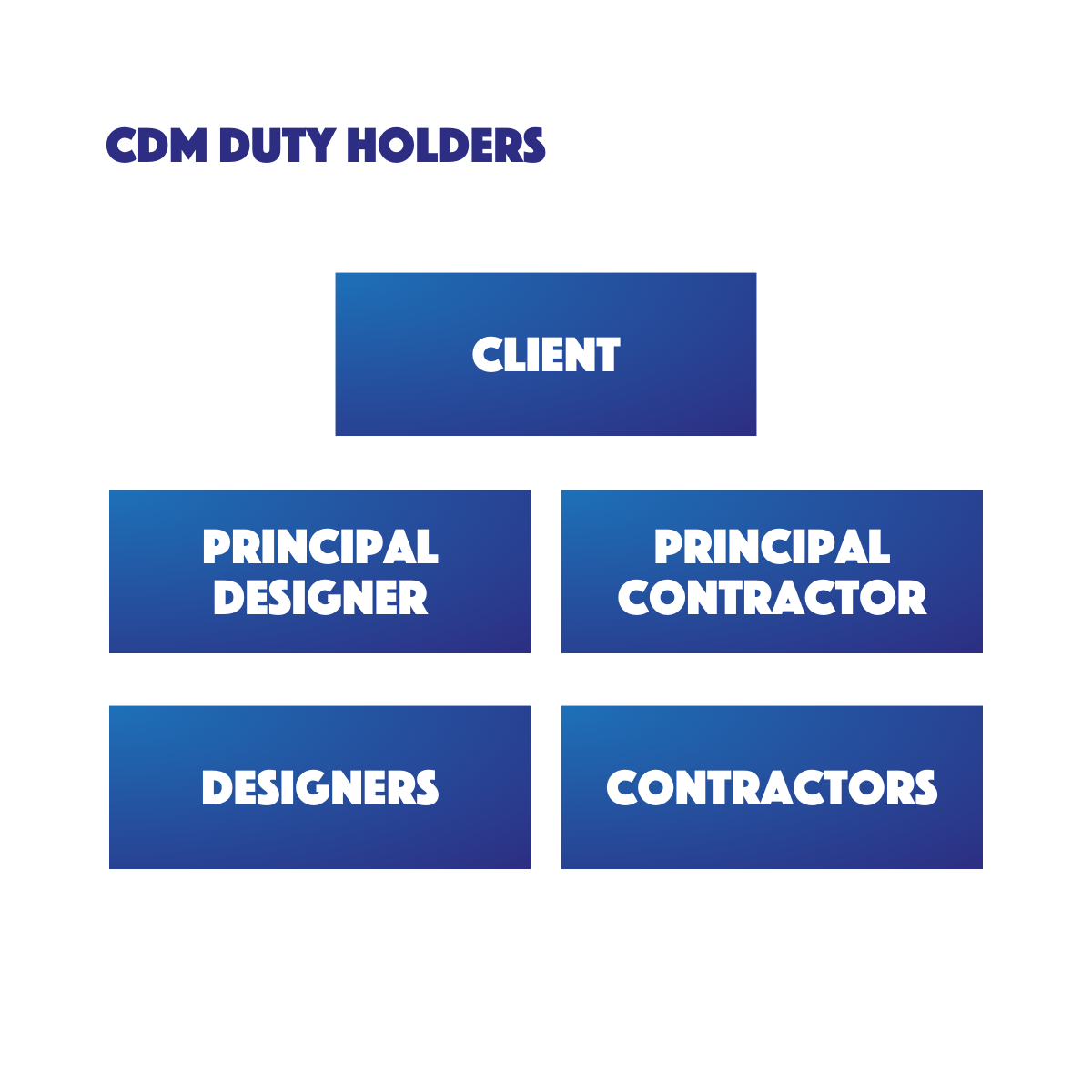 Organizational chart of CDM duty holders, including clients and principal designers, emphasizing the structured approach to CDM roles and responsibilities