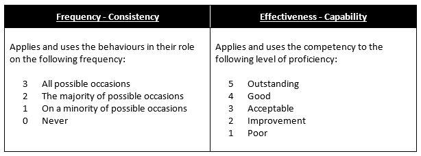 Frequency-consistency-effectiveness-capability