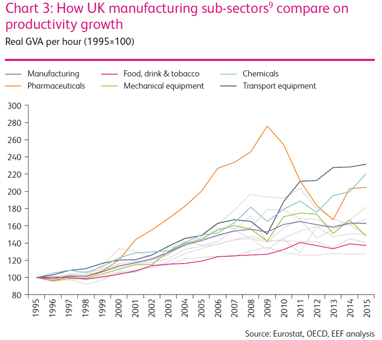 how-ukmfg-subsectors-compare-on-productivity
