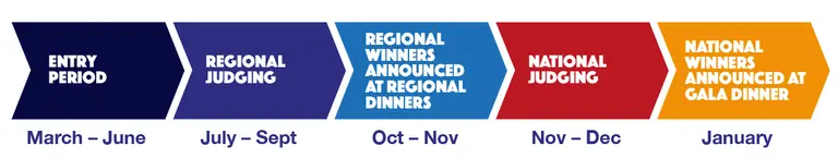 Awards Timeline
