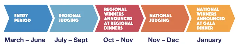 The process and timings for the make awards