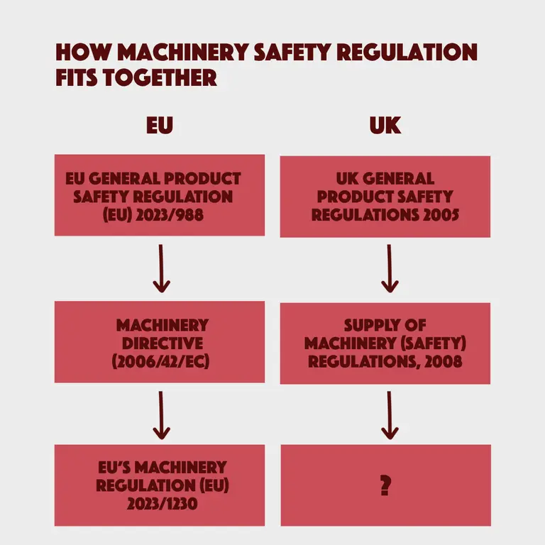 Infographic showing how machinery safety regulation fits together.