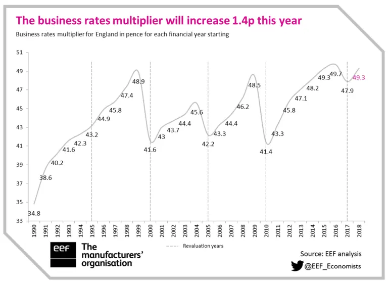business-rates-multiplier-2018-19
